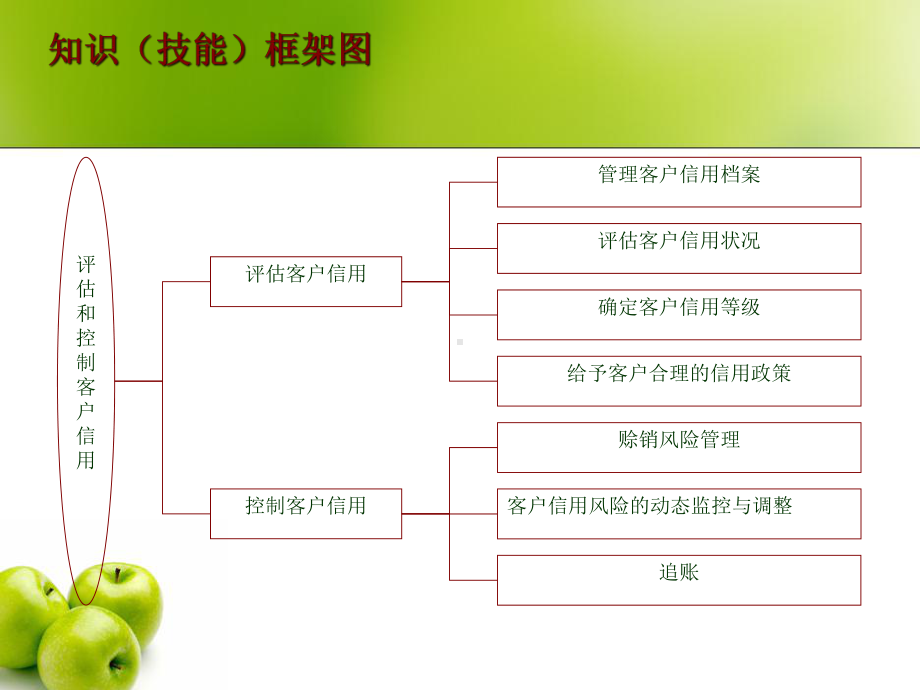 客户关系管理7课件.ppt_第2页