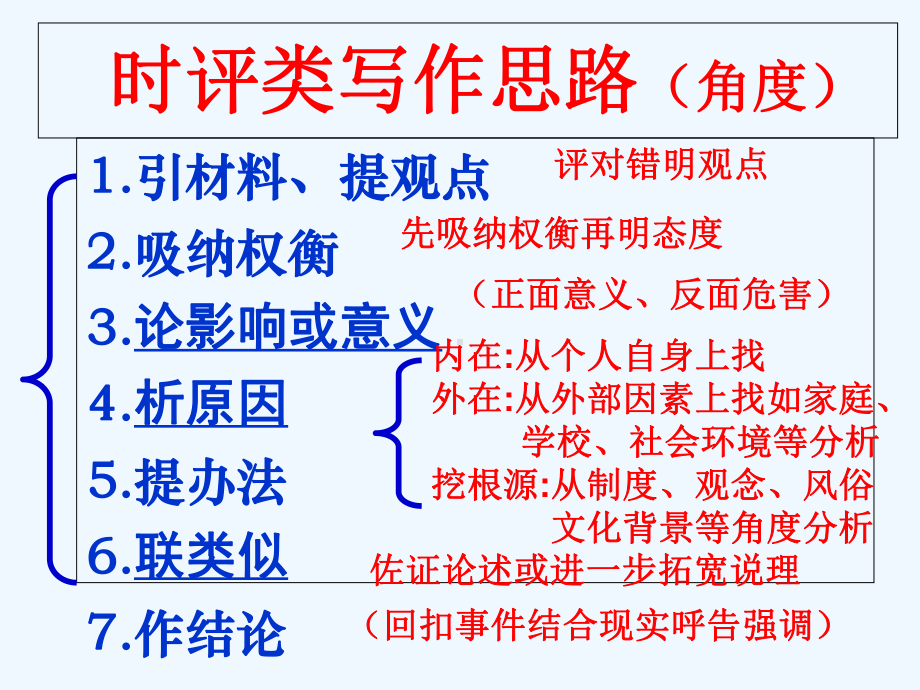 时评类材料作文(即社会生活事件类材料作文)写作构思指导训练课件.ppt_第3页