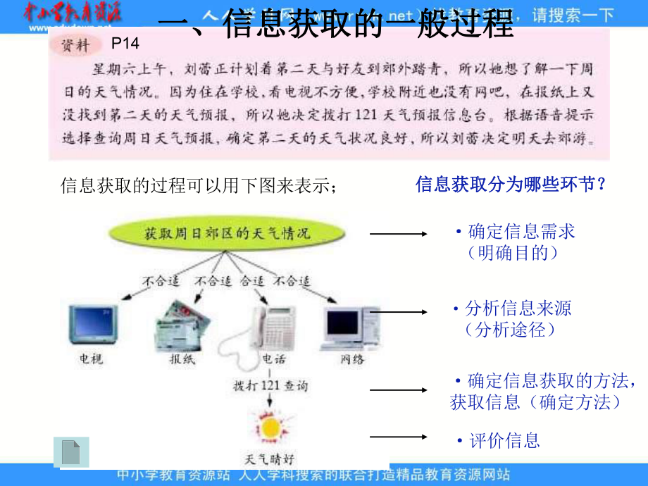 沪教版信息技术第2章《信息获取》课件.ppt_第2页