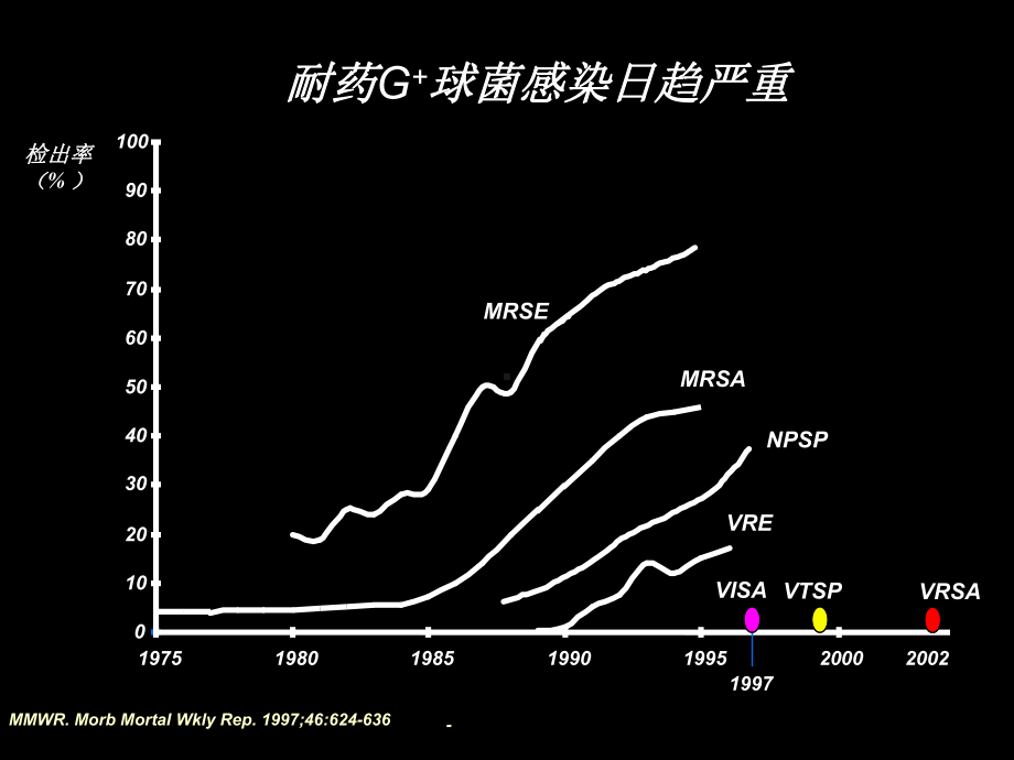 重症患者G+菌感染治疗课件.ppt_第2页