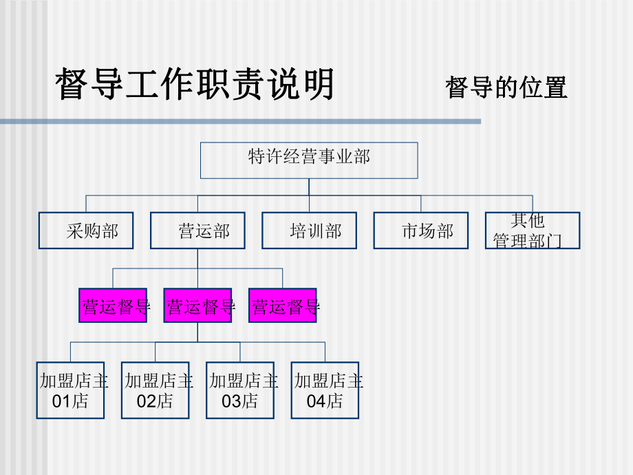 特许经营地区督导课程(OSC)课件.ppt_第3页