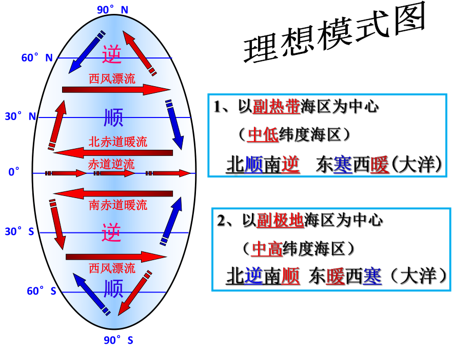 洋流分布及练习题课件.ppt_第2页