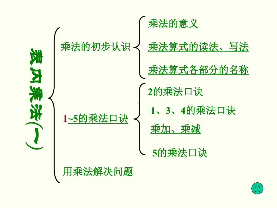 乘法口诀整理复习一课件.ppt_第2页