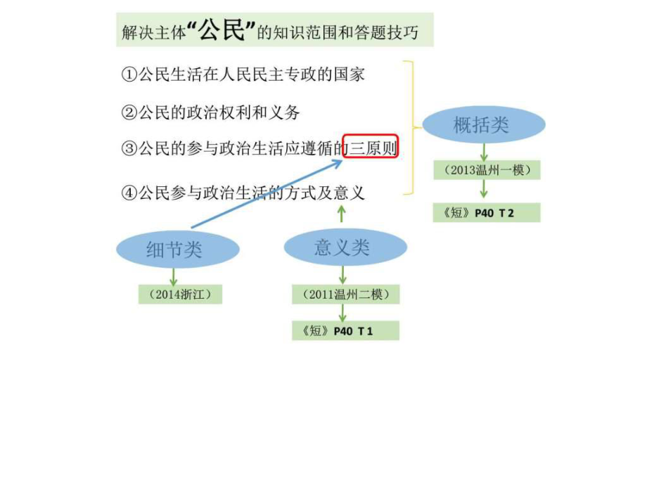 浙江高中政治课件.ppt_第2页