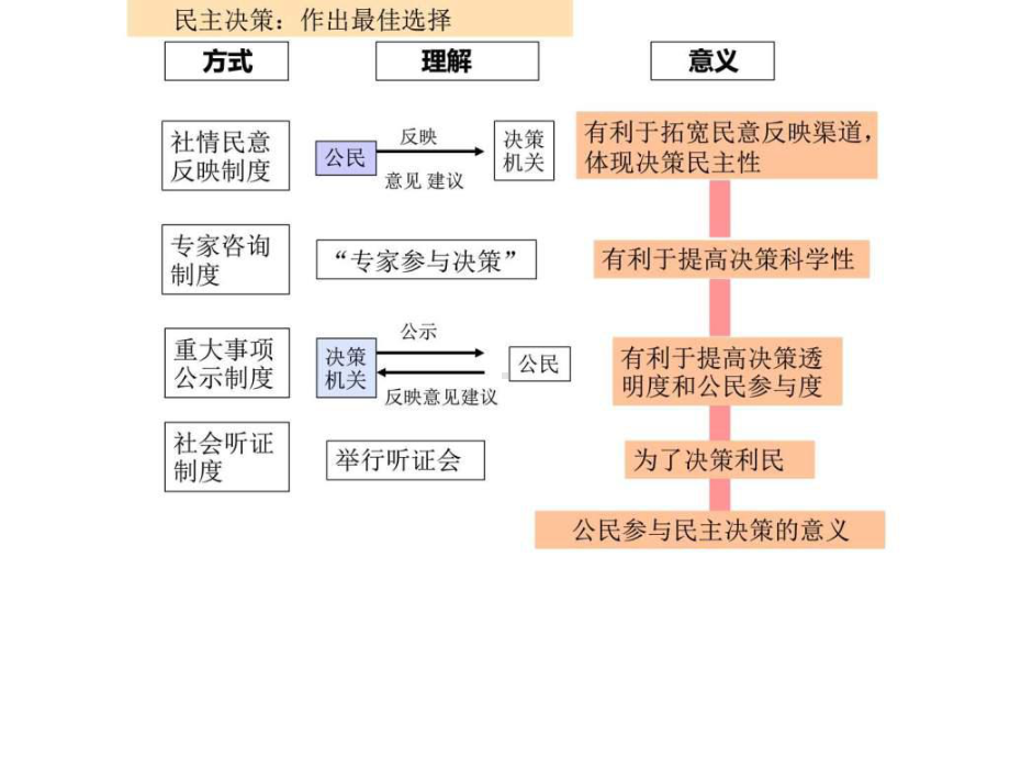 浙江高中政治课件.ppt_第3页