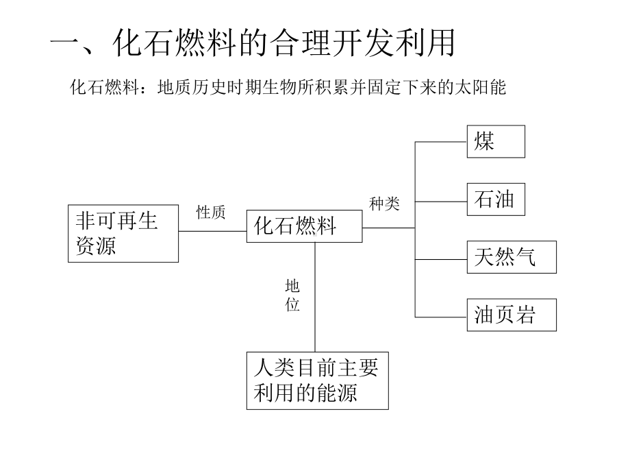 选修六《环境保护》第三章第二节非可再生资源的合理开发与利用课件.pptx_第3页