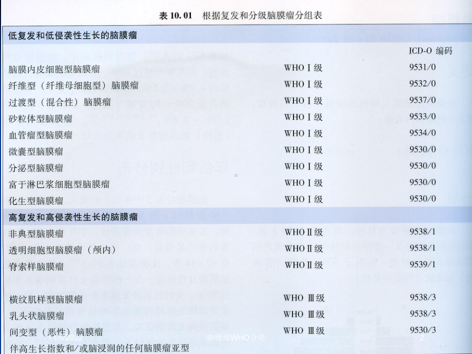 脑膜瘤WHO分类培训课件.ppt_第2页