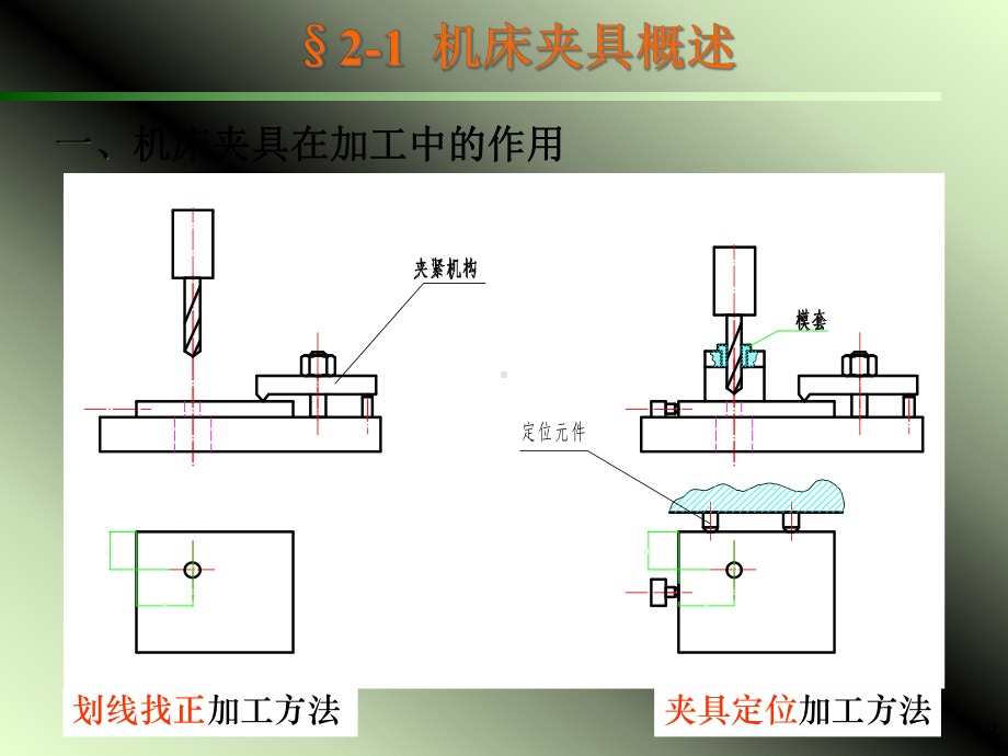 机械制造工艺学第二章机床夹具设计课件.ppt_第2页