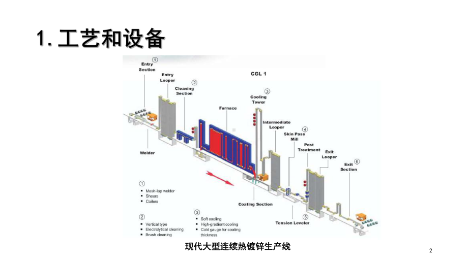 钢带连续镀锌技术课件.pptx_第2页