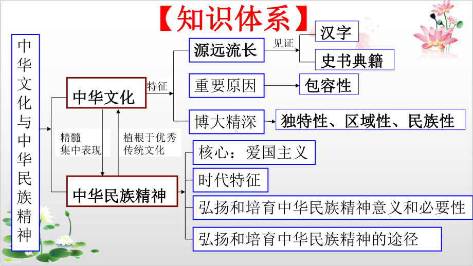 人教版-我们的中华文化课件.ppt_第2页