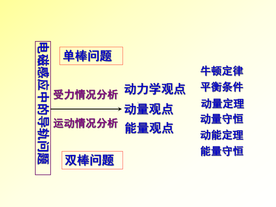 电磁感应导轨-单轨、双轨-共30张课件.ppt_第3页