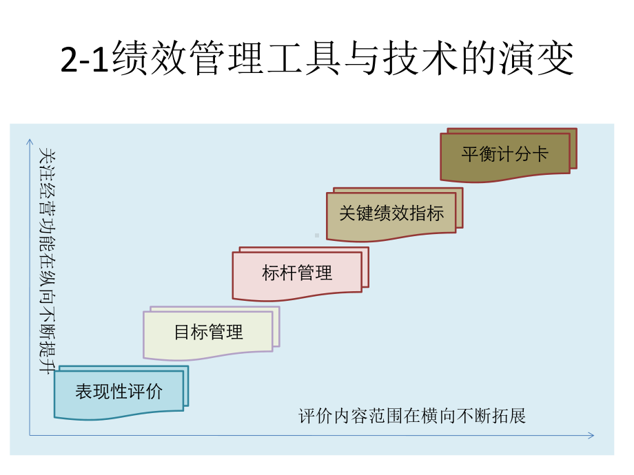 战略绩效管理第二章战略性绩效管理的工具与技术课件.ppt_第2页