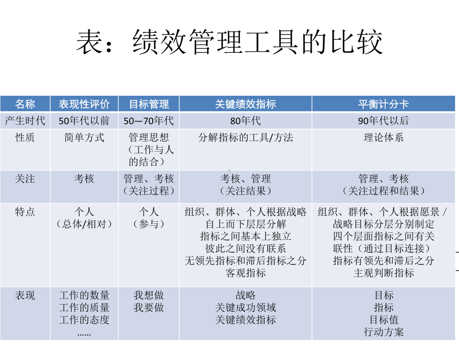 战略绩效管理第二章战略性绩效管理的工具与技术课件.ppt_第3页