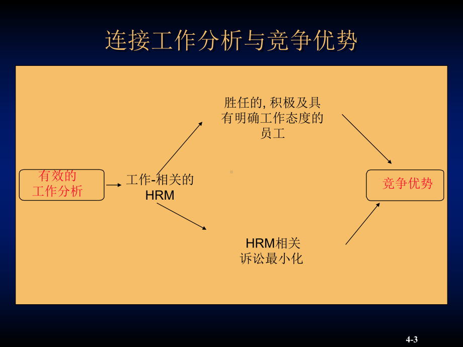 人力资源管理HRM第四章-工作分析课件.ppt_第3页