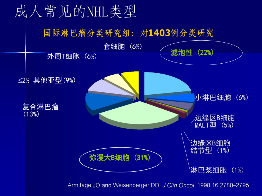 异基因造血干细胞移植在NHL治疗中的地位课件.ppt_第3页