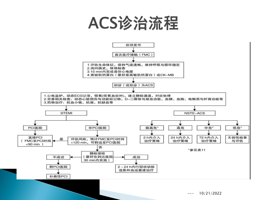 急性冠脉综合征急诊快速诊治指南课件.ppt_第3页