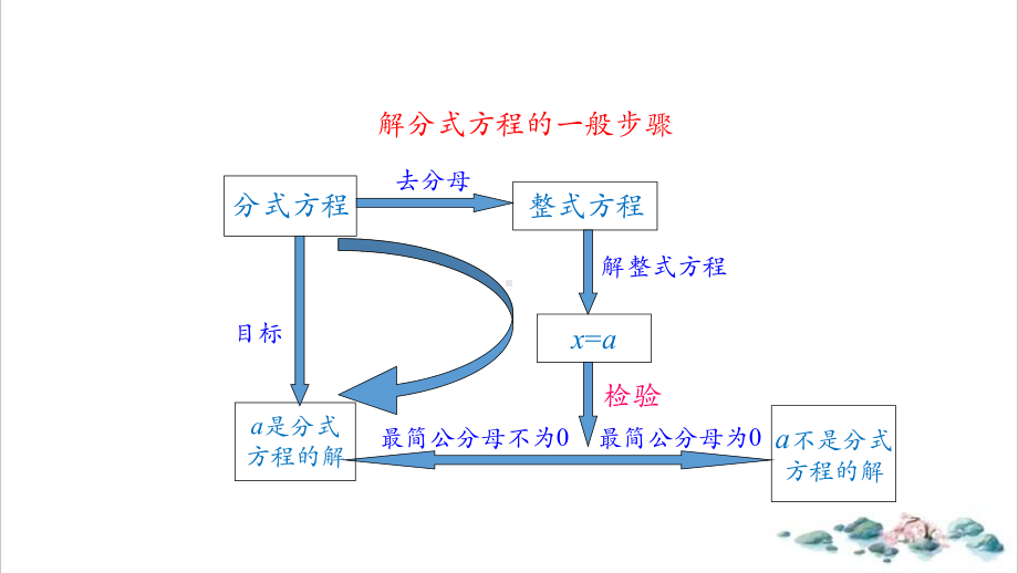 人教版[新版本]《分式方程》优质课件1.pptx_第3页