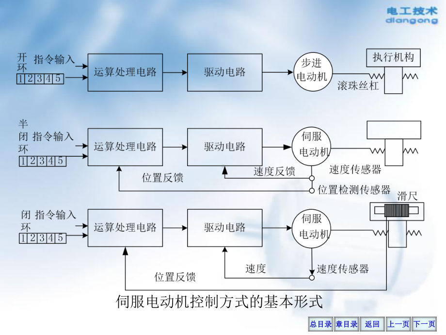 交流伺服电机的工作课件.ppt_第3页