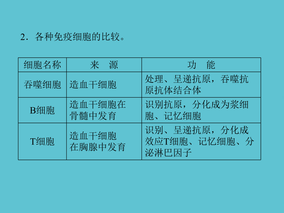 金新学案人教高考生物一轮复习免疫调节课件.ppt_第2页