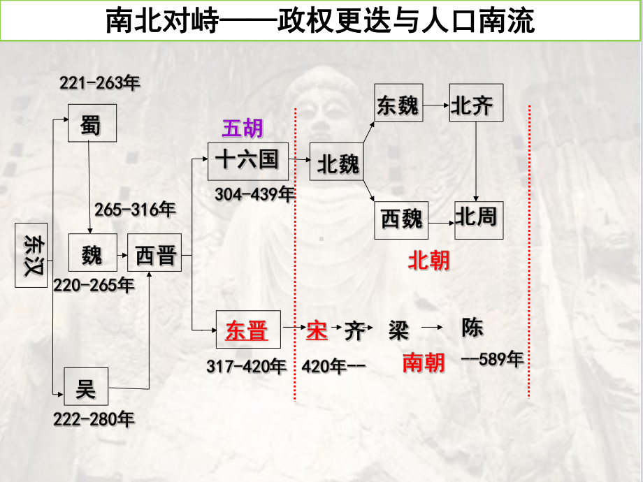 部编必修中外历史纲要上三国两晋南北朝的政权更迭与民族交融课件.ppt_第2页