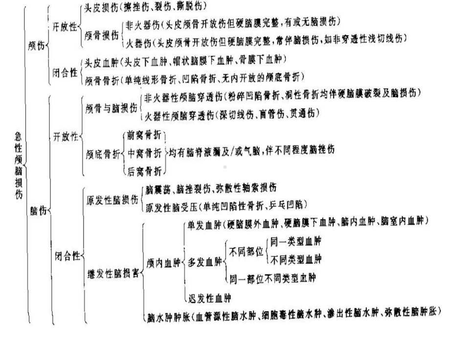 神经外科相关颅脑损伤疾病课件.ppt_第3页