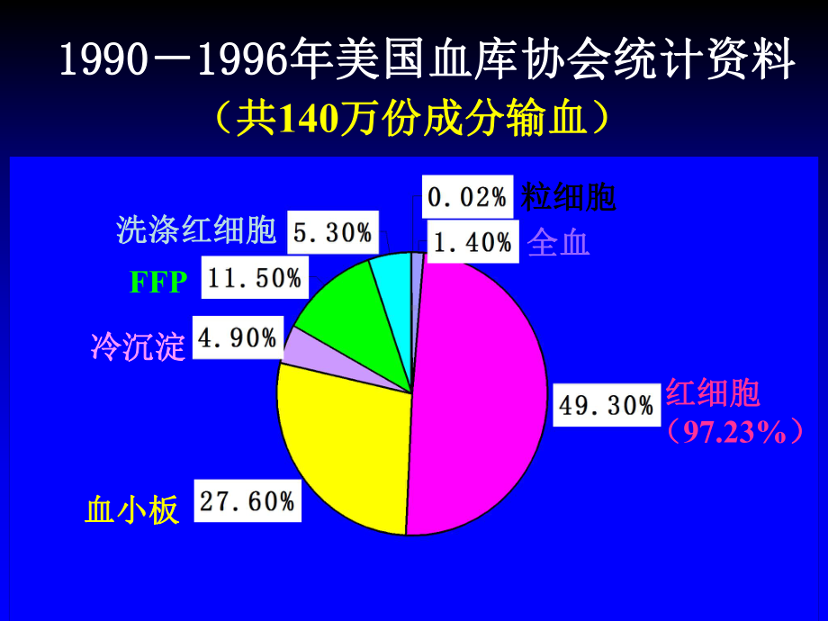 稀释性凝血病课件.ppt_第3页