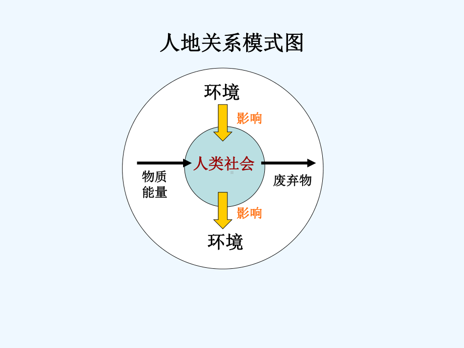 人地关系思想的演变课件.ppt_第2页