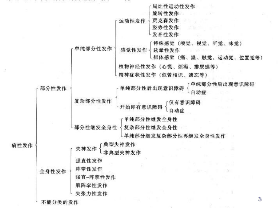 脑电图与癫痫诊断课件-2.ppt_第3页