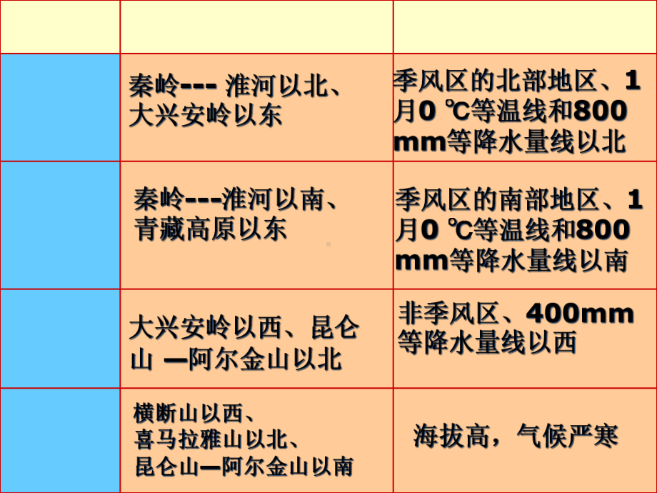 经典复习初中地理会考复习：中国区域地理课件.ppt_第3页