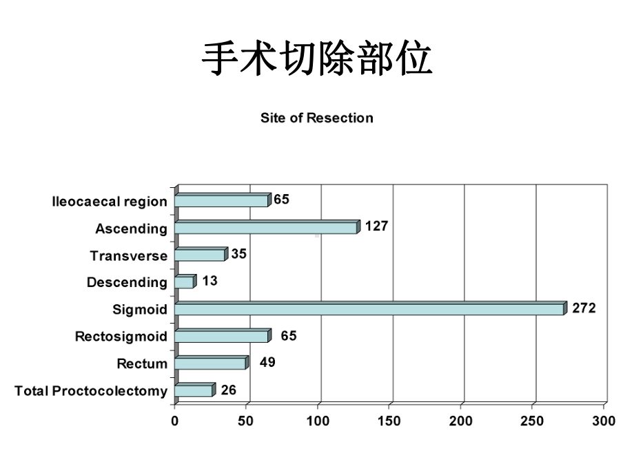 腹腔镜结直肠手术并发症的预防和处理课件.ppt_第3页