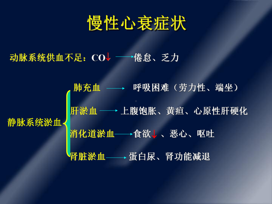 慢性心功能不全-课件.ppt_第3页