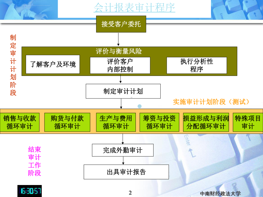 补充章节项目审计流程课件.ppt_第2页