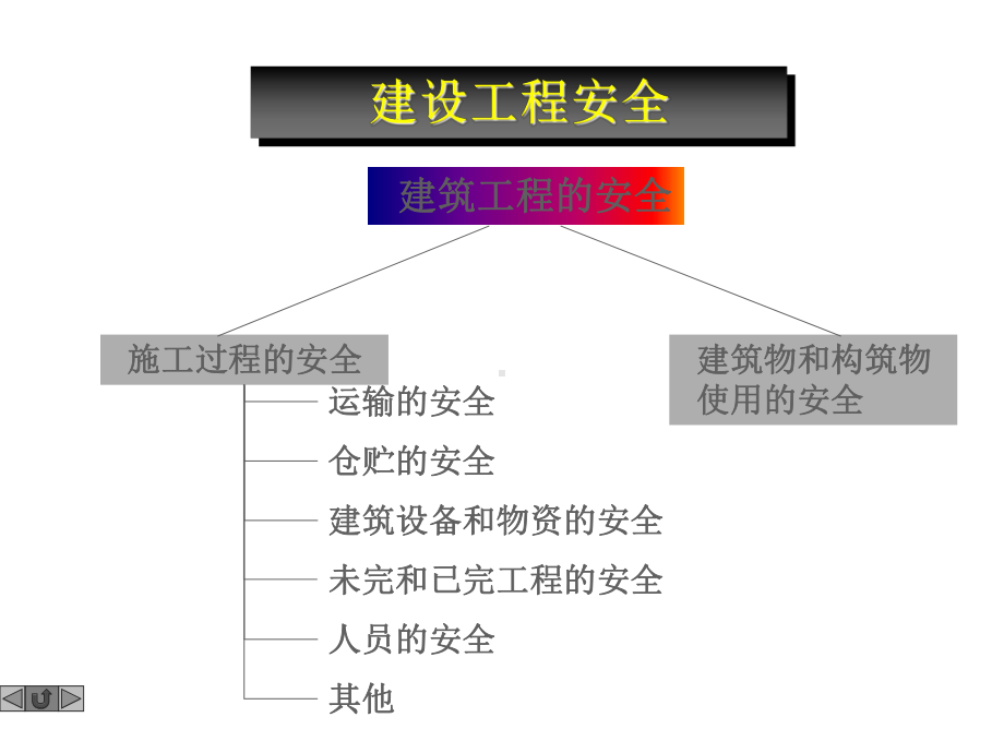 建筑意外伤害保险的投保课件.ppt_第3页