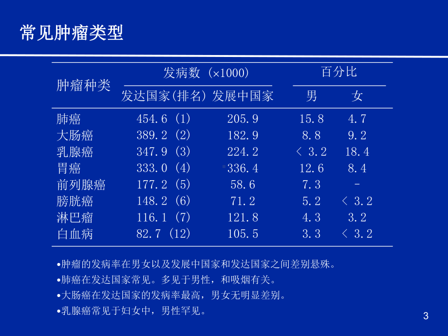 肿瘤治疗简介课件.ppt_第3页