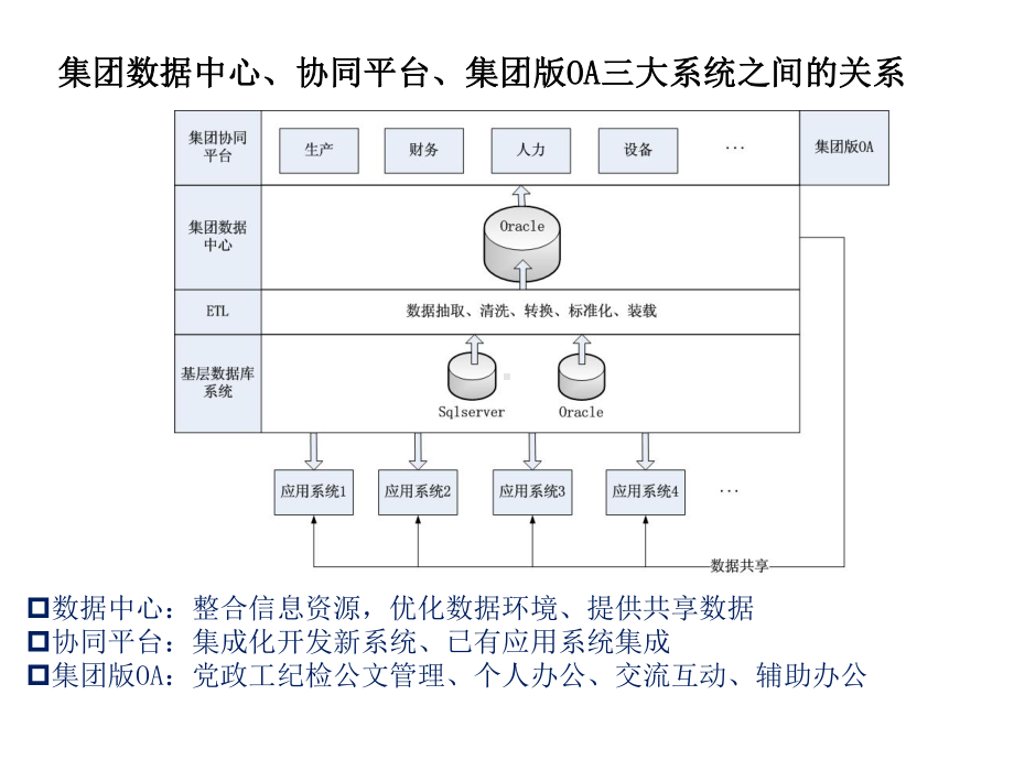 数据中心与协同管理平台课件.ppt_第3页