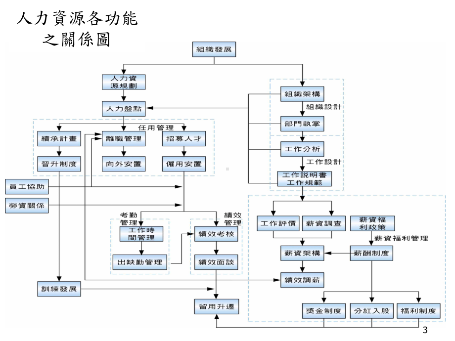 人力资源作业流程课件.ppt_第3页