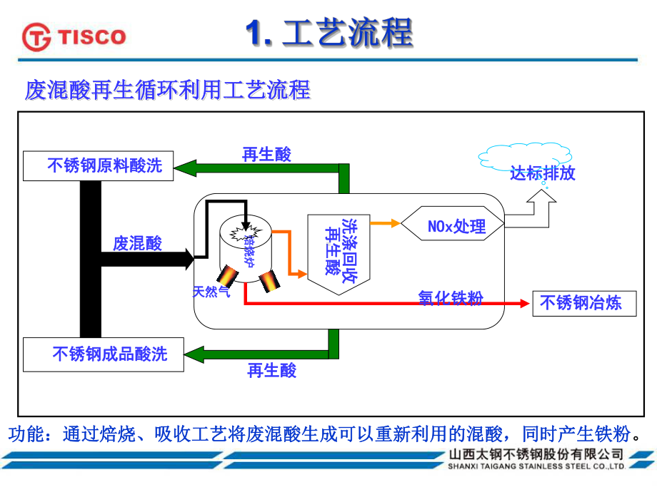 酸再生工艺设备培训课件.ppt_第3页