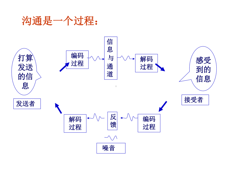 有效沟通与冲突管理课件.ppt_第2页