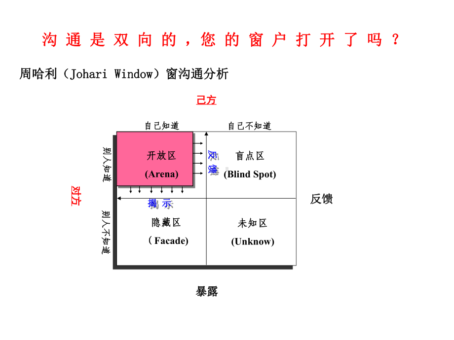 有效沟通与冲突管理课件.ppt_第3页