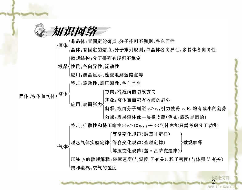 物理选修3-3粤教版第二章-章末整合-课件.ppt_第2页