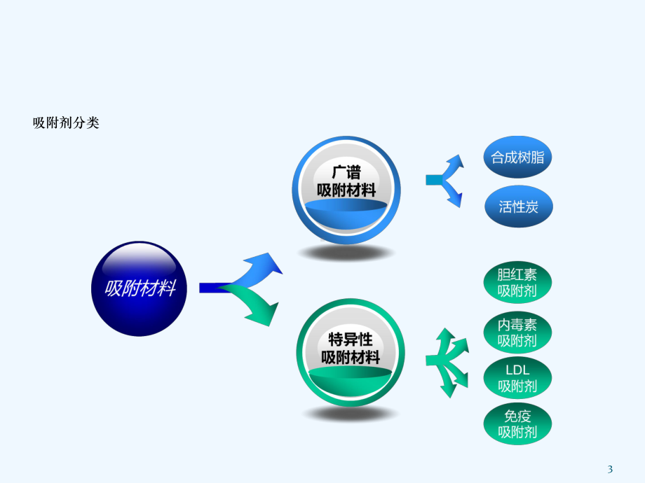 血液灌流病人的观察与护理课件.ppt_第3页