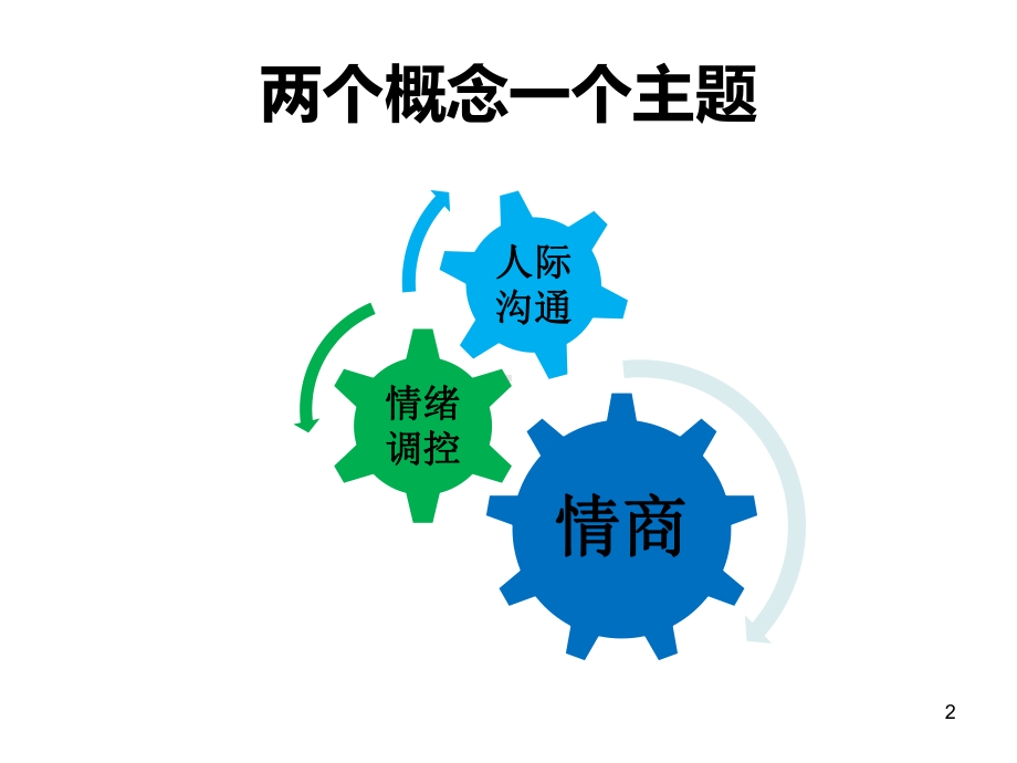 情绪管理与人际沟通-讲课稿教学课件.ppt_第2页