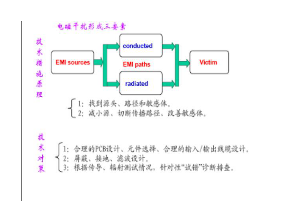 电磁兼容设计(简介)解读课件.ppt_第3页