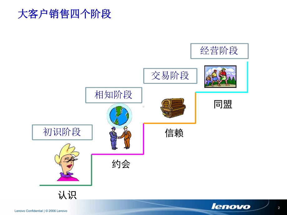 客户销售实战技巧课件.ppt_第2页