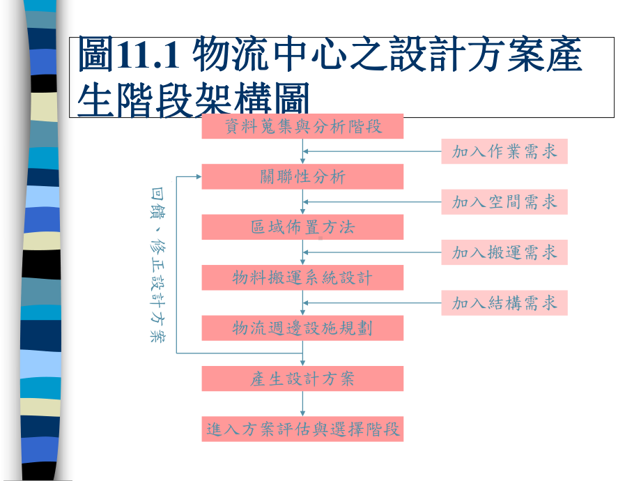 物流中心设计方案产生阶段概述(-115张)课件.ppt_第3页