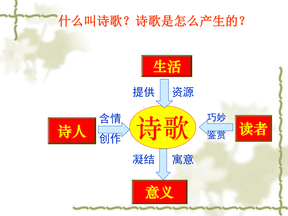 中国古典诗歌发展史课件.ppt_第3页