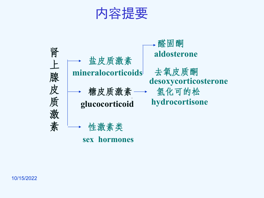 药理学皮质激素课件.ppt_第3页