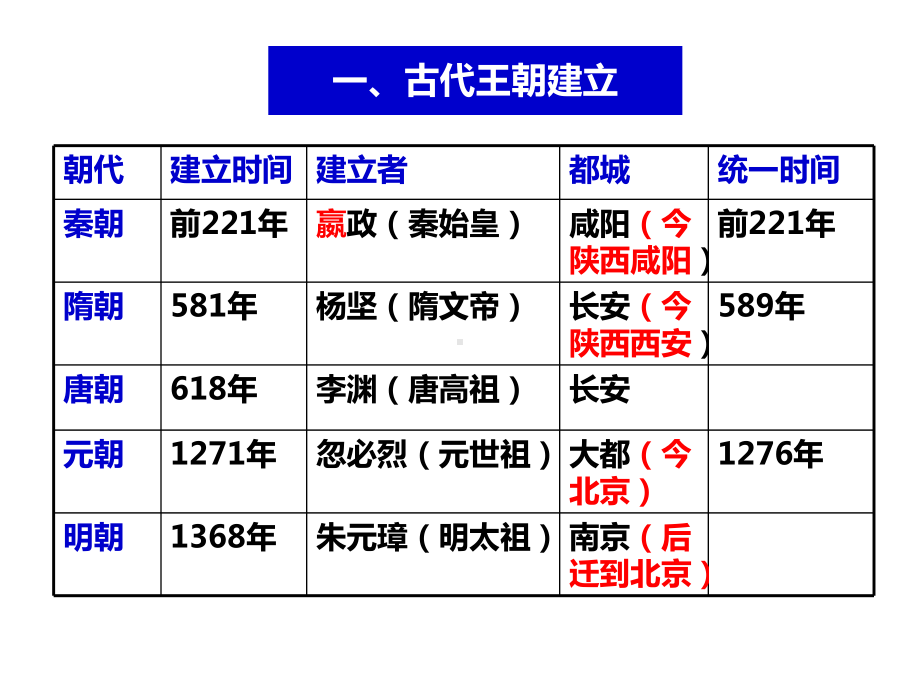 中国古代政治和经济思维导图专题复习课件.ppt_第3页