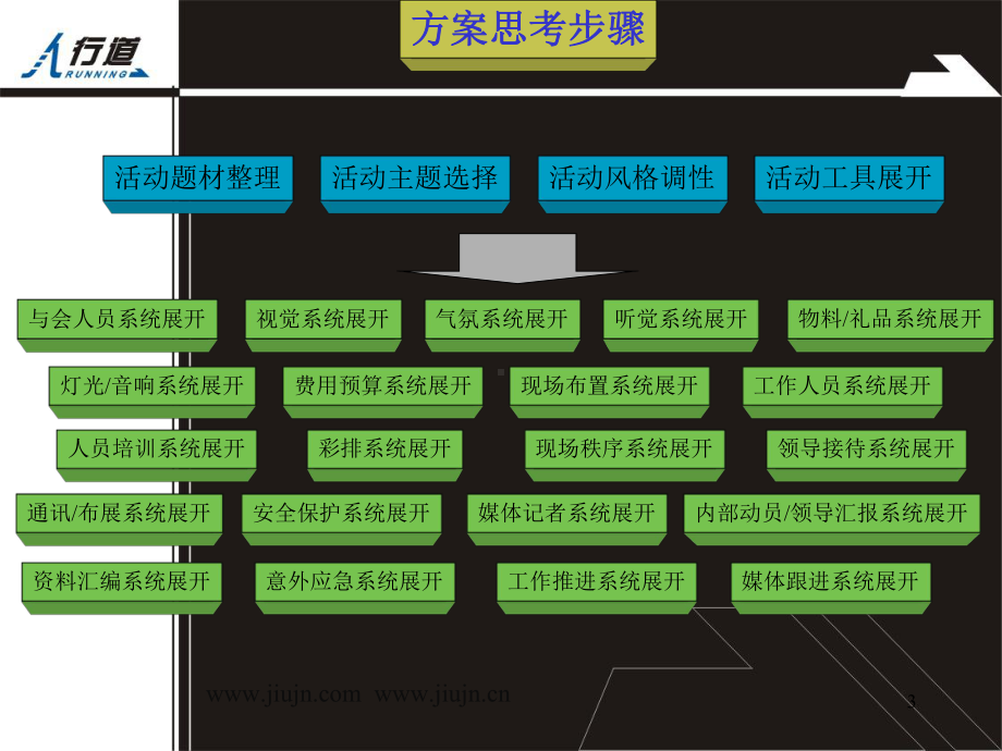 某集团周年成果汇报会策划方案.ppt_第3页