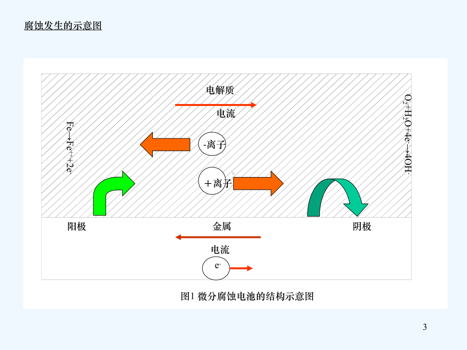 阴极保护理论讲解炼化设备处课件.ppt_第3页